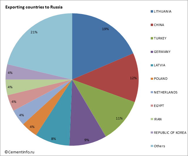 Exporting countries to Russia